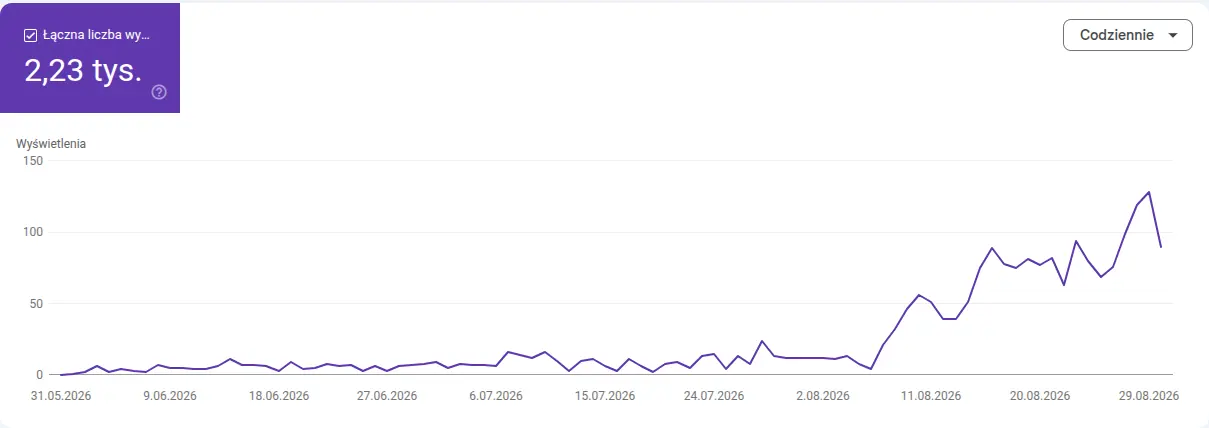 Google Search Console, raport funkcji generatywnej AI dla stonedhenge.club: 2,23 tys. wyświetleń w 3 miesiące, wzrost od sierpnia