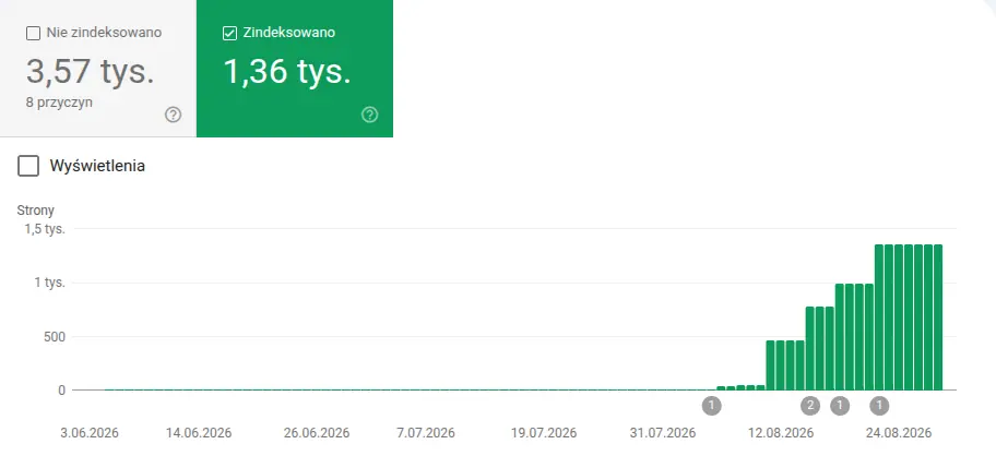 Google Search Console, raport Indeksowanie stron dla stonedhenge.club: 1,36 tys. zaindeksowanych stron, słupki rosną od sierpnia