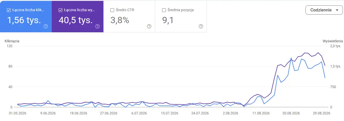 Google Search Console, raport Skuteczność dla stonedhenge.club: 1,56 tys. kliknięć i 40,5 tys. wyświetleń w 3 miesiące, krzywa pionowo w górę od sierpnia